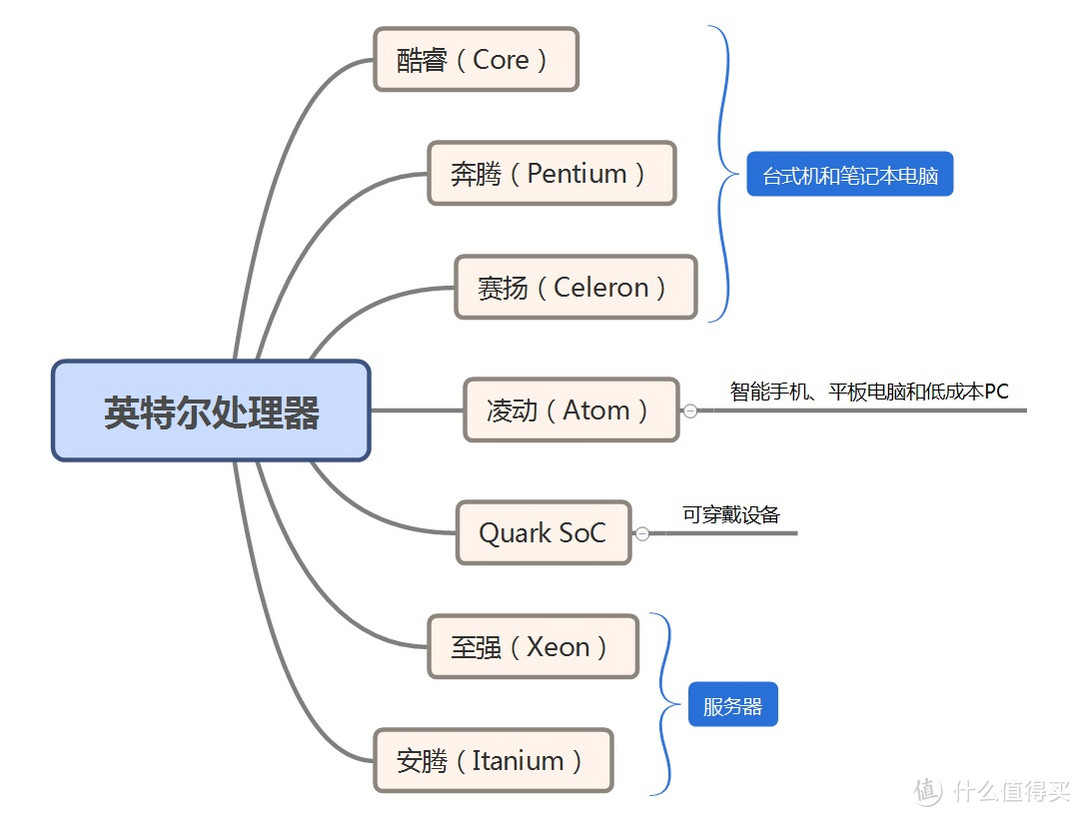 桌面处理器科普—装机之前必看的一篇