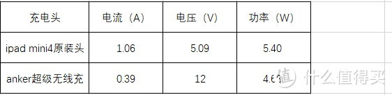 任性一放就来电，ANKER2514超级无线充评测