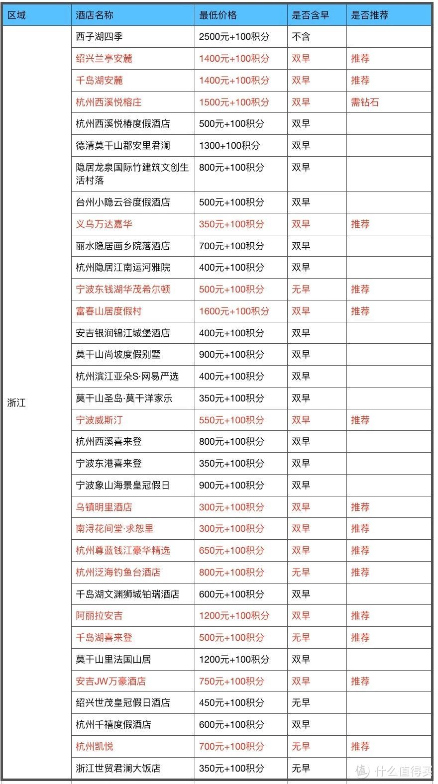 2018版招商银行300精选酒店全攻略