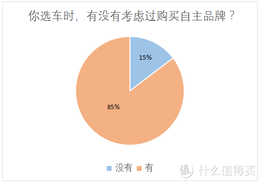 对于#自主品牌#汽车，数百位值友的观点和使用体验是怎样的？