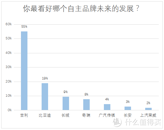 对于#自主品牌#汽车，数百位值友的观点和使用体验是怎样的？