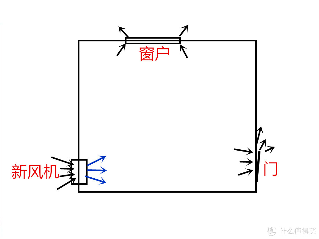 我们为什么必须要有一台新风机？