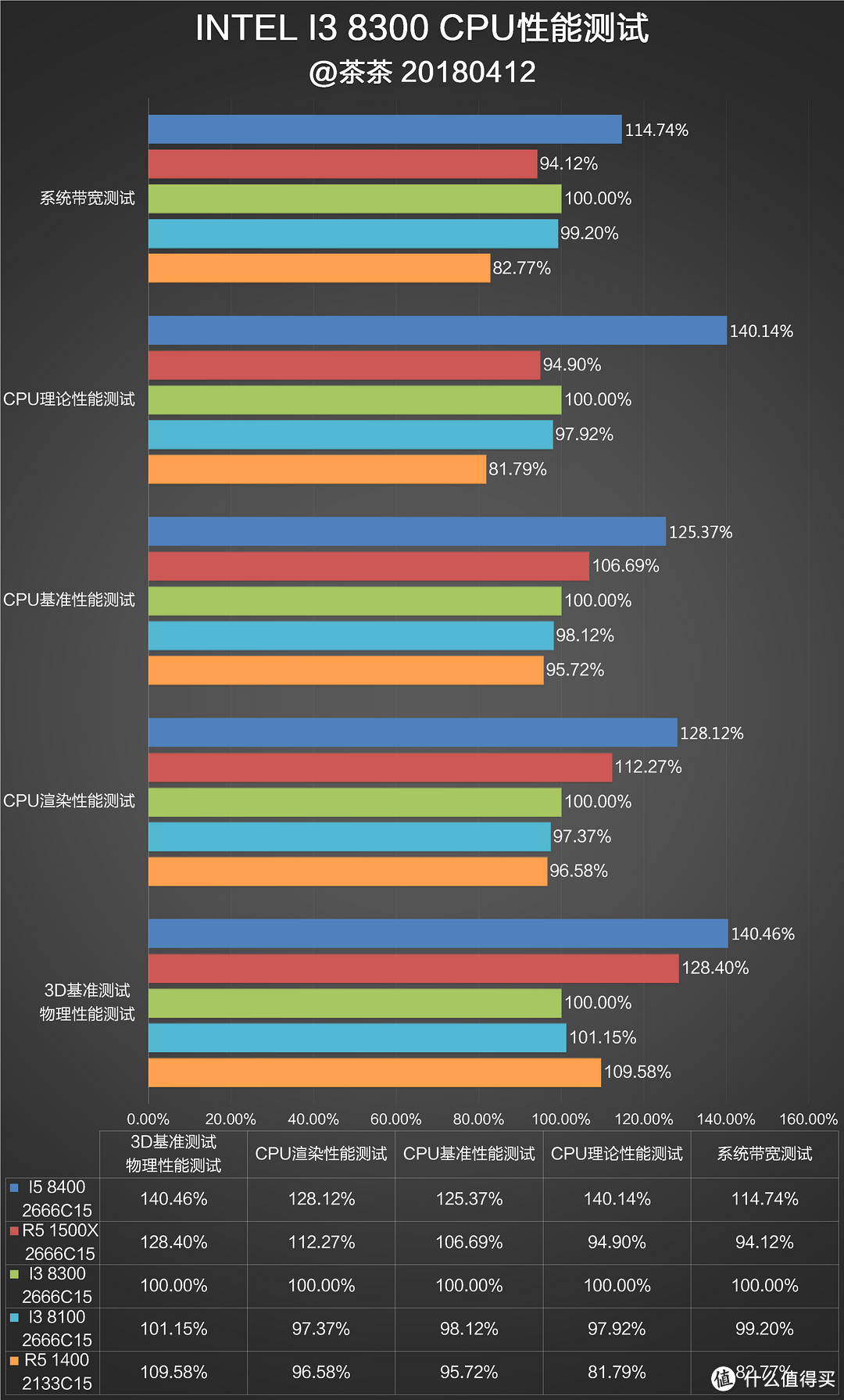 只有牙膏可以吗？INTEL 英特尔 I3 8300 CPU首发测试报告