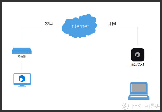 网上邻居你我他，贝锐蒲公英X5路由器体验