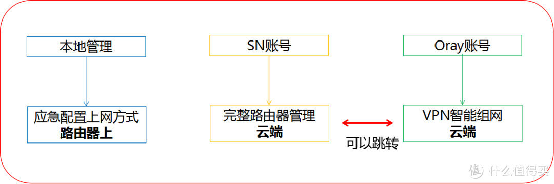 组网很傻瓜，用好不容易的蒲公英X5 VPN智能组网路由器