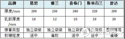 床垫测评—好马配好鞍 好床配好腰 乳胶床垫测评了解一下