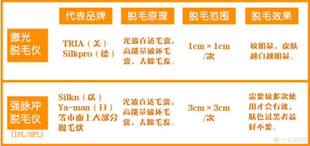 哪个姑娘不想要一个滑溜溜的夏天?三款脱毛仪评测!