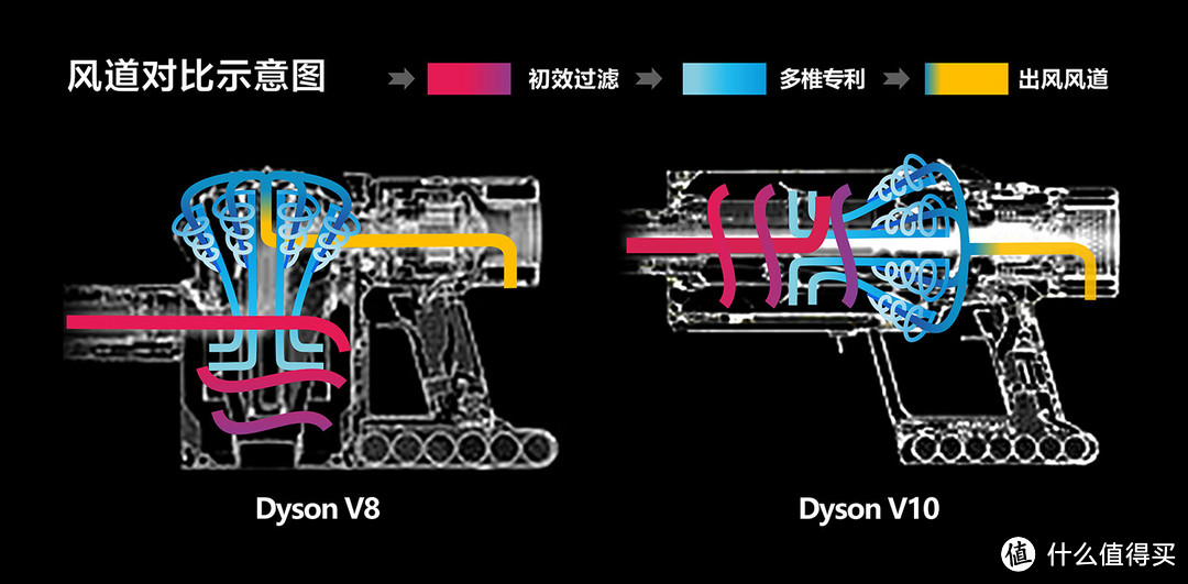 #原创新人#Dyson 戴森 V10吸尘器 非主流评测