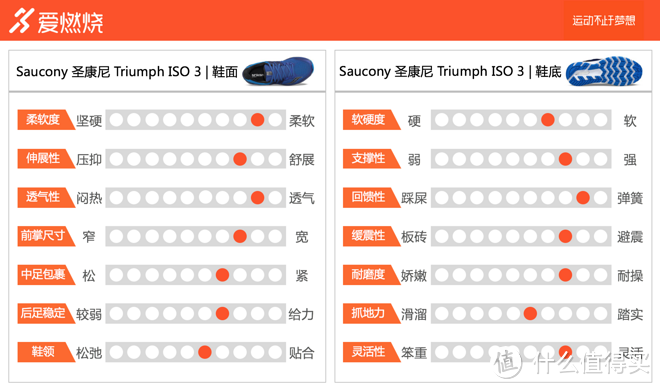 #全民分享季#2017年不错的升级产品：Saucony 索康尼 Triumph ISO 3 男款跑鞋