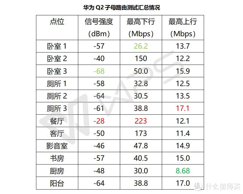 真的测了2层12个点位---最真实的华为Q2测试数据测评报告