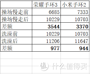 只差20块选谁更顺手—Honor 荣耀手环3对比MI 小米手环2对比