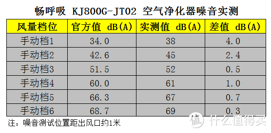 畅呼吸JT02 PK 352 X83：空气净化器核心指标对比评测