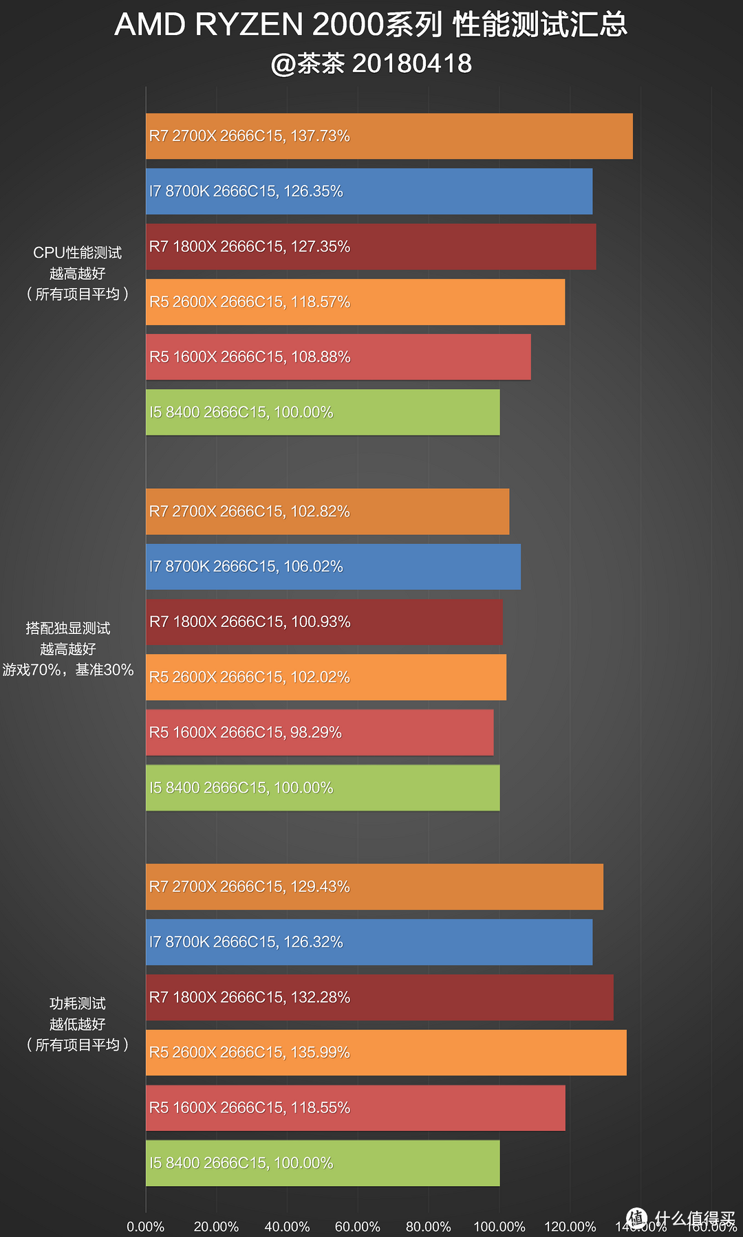 RYZEN补完计划？AMD R7 2700X&R5 2600X测试报告