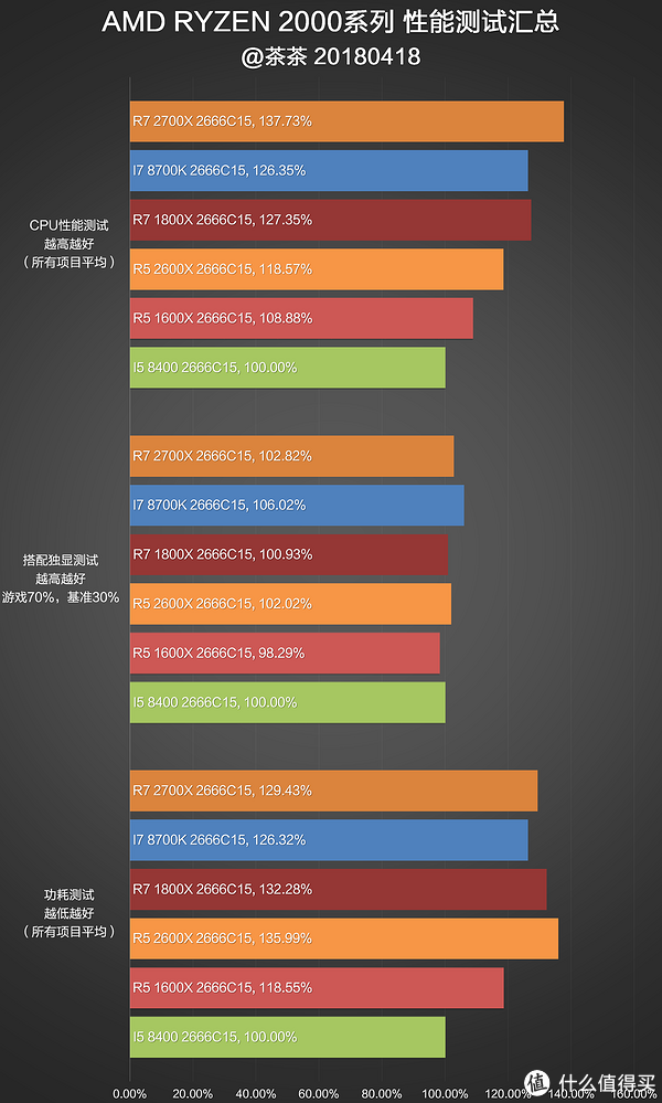 YZEN补完计划?AMD R7 2700X&R5 2600X测