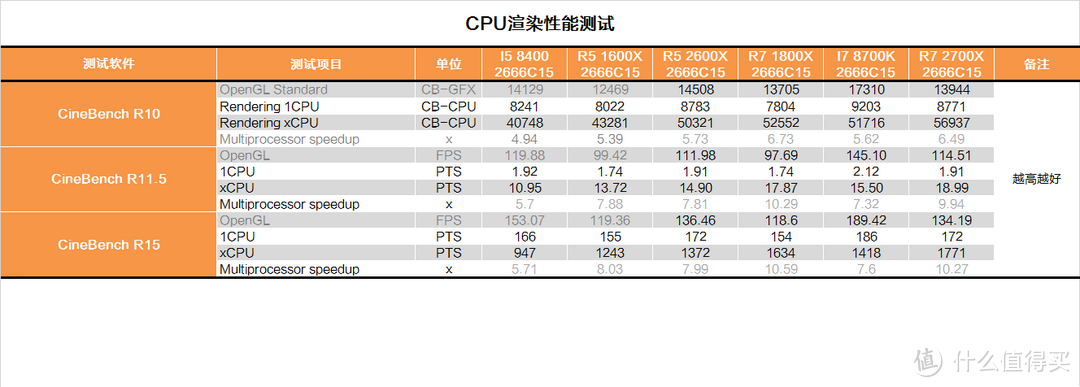 RYZEN补完计划？AMD R7 2700X&R5 2600X测试报告