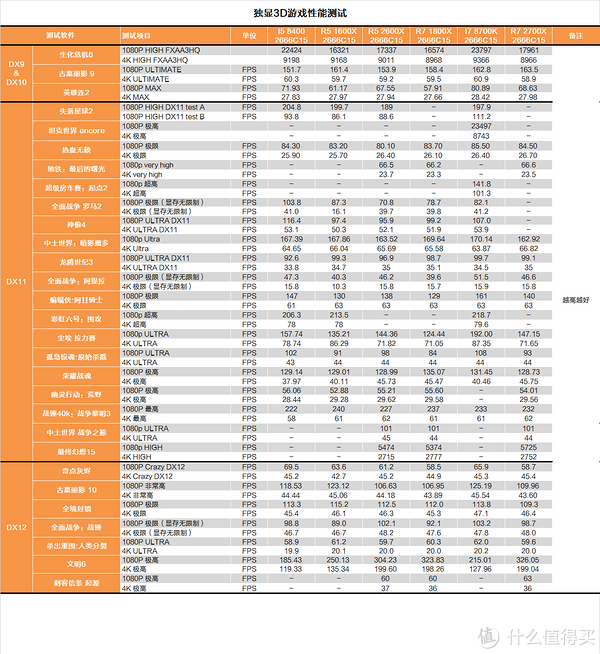 测 篇十七:RYZEN补完计划?AMD R7 2700X&