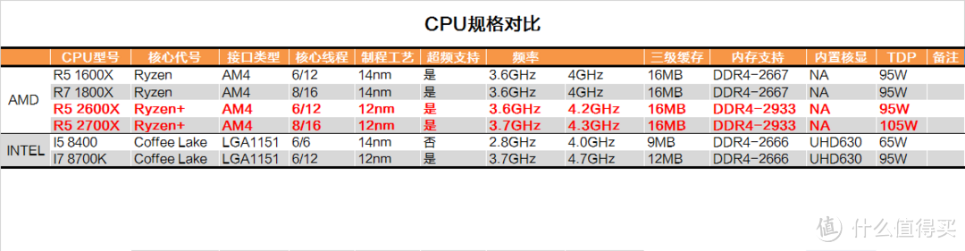 RYZEN补完计划？AMD R7 2700X&R5 2600X测试报告