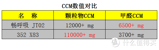 畅呼吸JT02 PK 352 X83：空气净化器核心指标对比评测