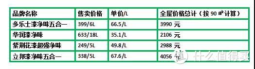 担心甲醛含量超标？我们帮你测了4款知名油漆涂料