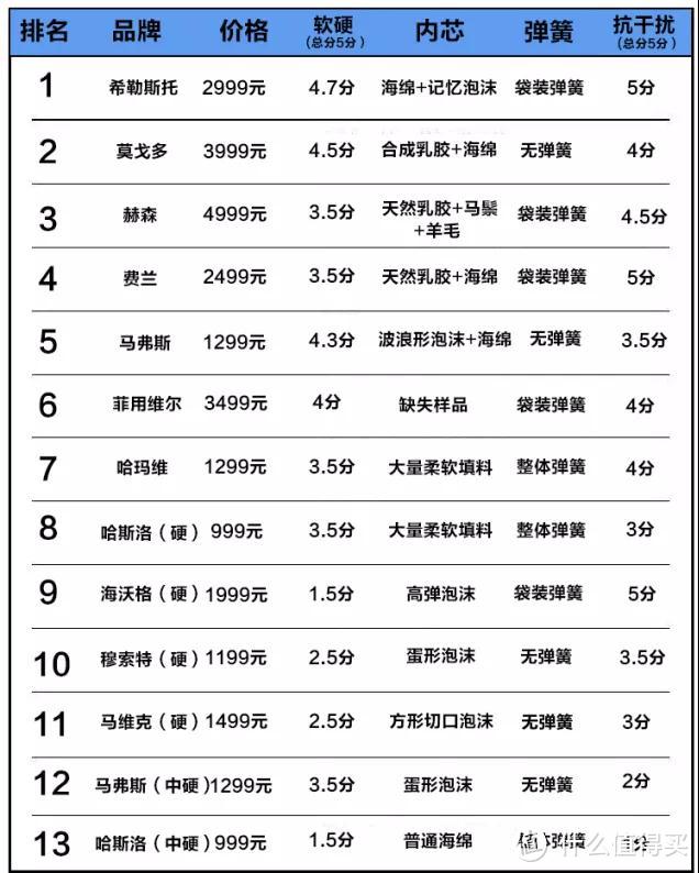 睡遍宜家所有床垫，价格不超5000元的我只推荐这五个