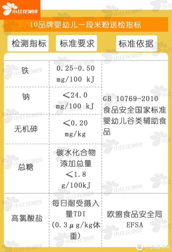 10款婴幼儿米粉测评:半数钠含量超过标称值,一