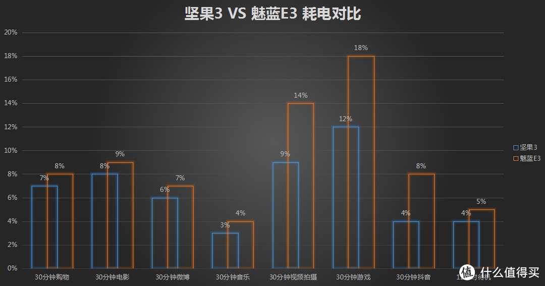 坚果3 VS 魅蓝E3：24小时暴力续航测试，谁才是续航之王