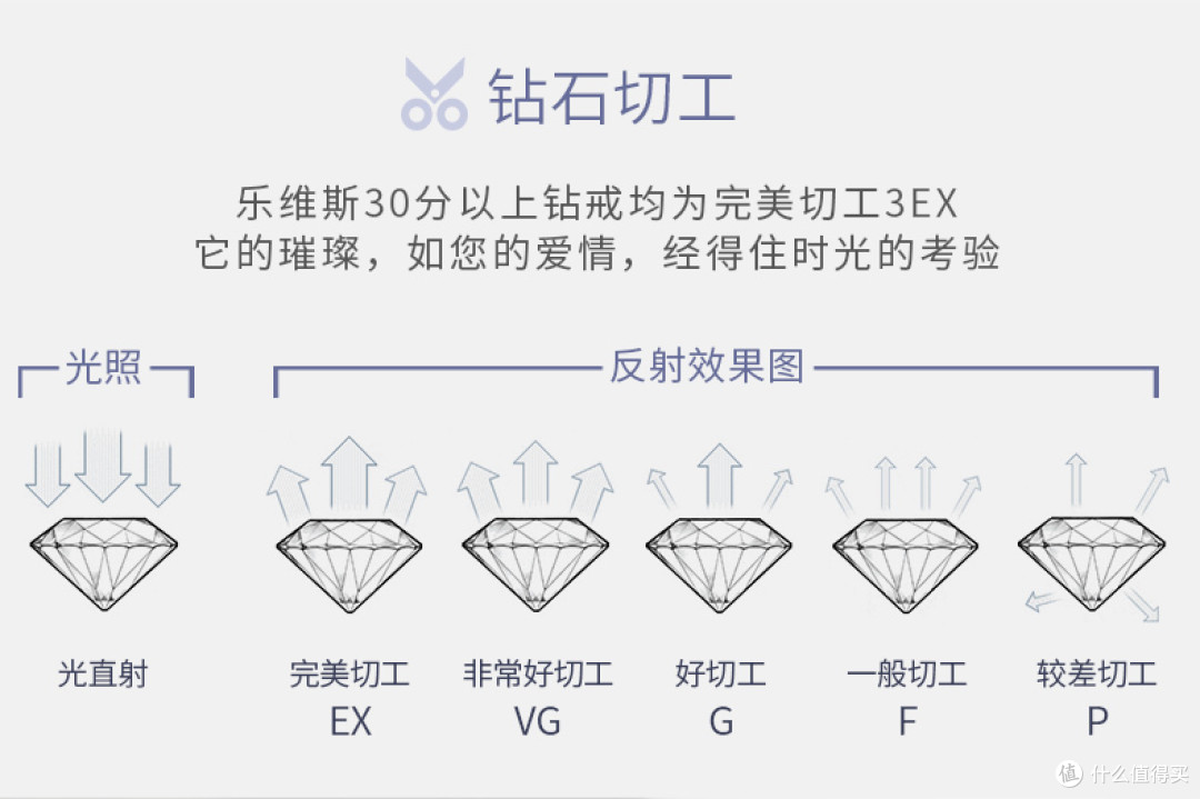 新人如何挑选钻戒 珠宝老匠人的经验与心得