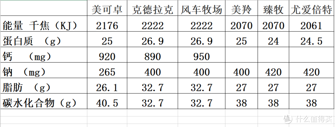 #全民分享季#羊奶大热，到底比牛奶好在哪？附热门羊奶粉大PK