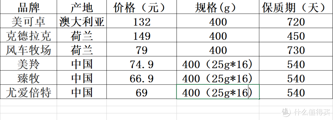 #全民分享季#羊奶大热，到底比牛奶好在哪？附热门羊奶粉大PK