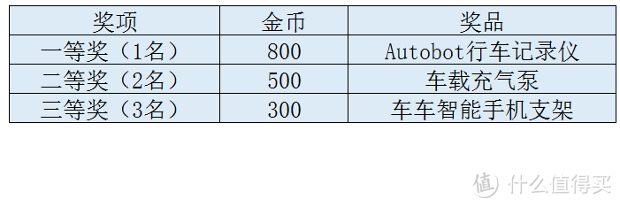 #2018北京车展#有哪些看点，快来投票得金币！投稿还可赢行车记录仪等好礼！