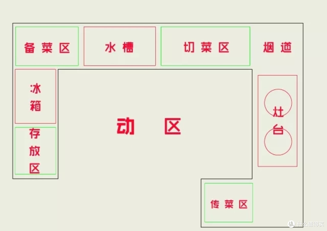 理想情况下的厨房布局 理想情况下的厨房布局