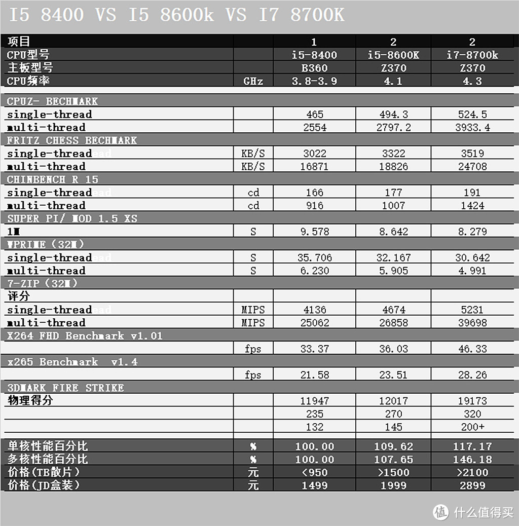 盛世美颜：主流平台美翻天，和8600k/8700k比高低