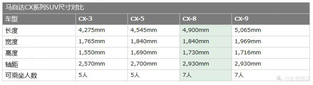 疯狂加长的CX-8,能让马自达在SUV领域开辟新天地吗?
