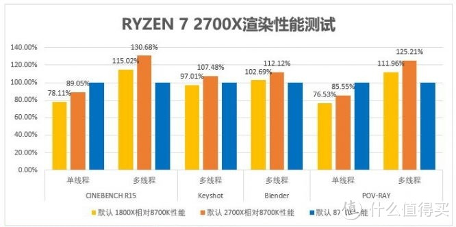 AMD Ryzen 锐龙 2700X & Intel 英特尔 i7 8700K 未超频横向对比