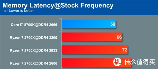 AMD Ryzen 锐龙 2700X & Intel 英特尔 i7 8700K 未超频横向对比