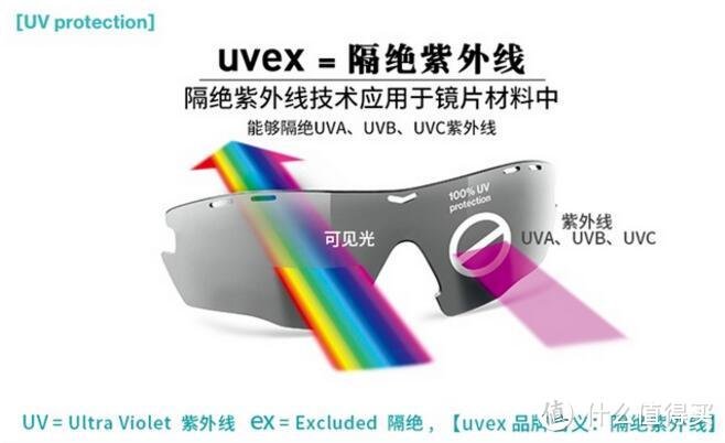 性能为王：uvex 优维斯 偏光超轻太阳镜开箱评测（真人秀）