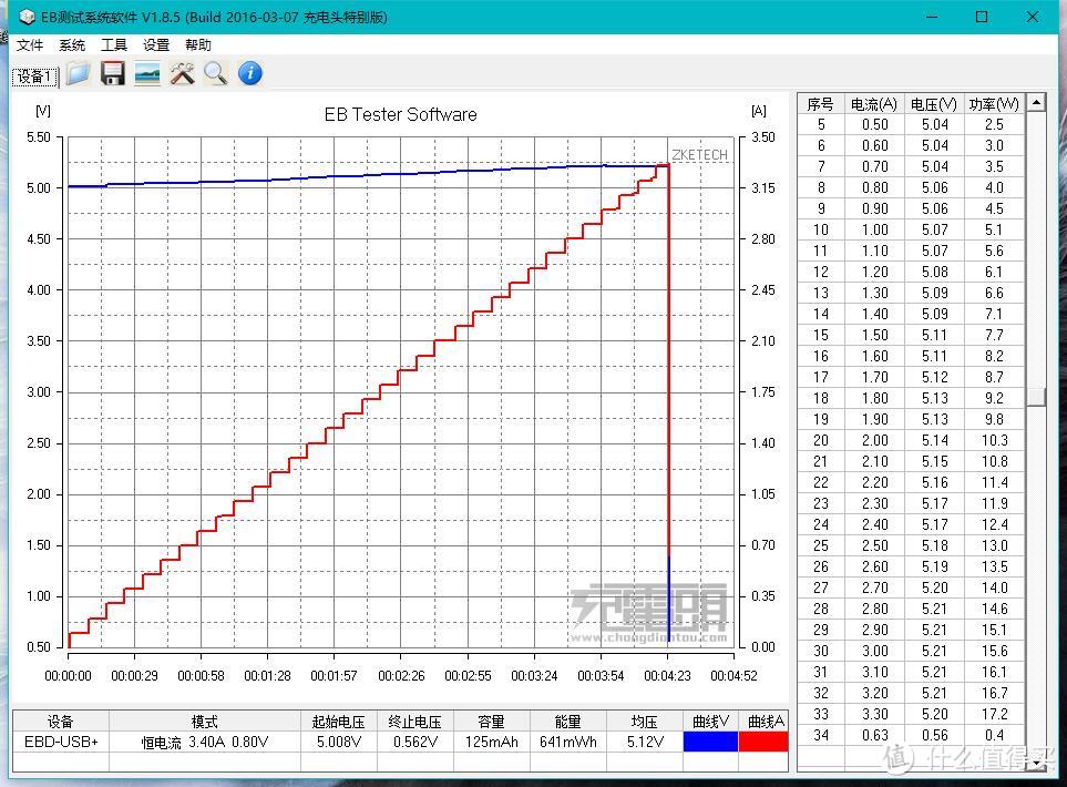 这或许就是性价比最高的QC3.0充电头，没有之一：LETV 乐视 EQ-24BCN 充电器 深度评测