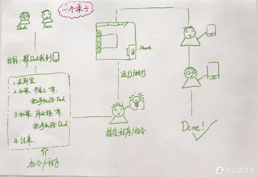 不用电脑，一张纸一支笔带孩子入门编程