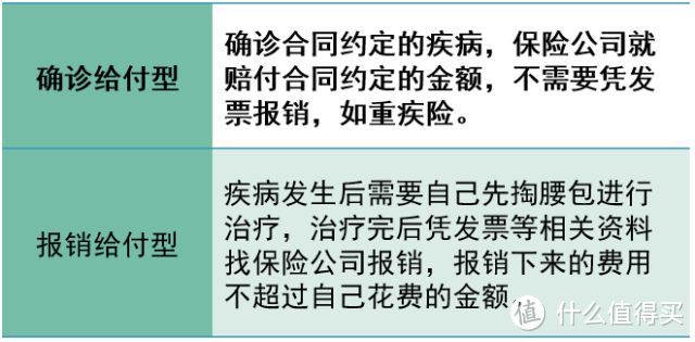 都说重疾险确诊即赔，其实不是这回事？