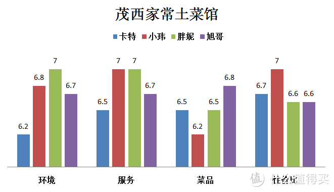 就算人气火爆，这家土菜馆也是我近期吃过最差的！