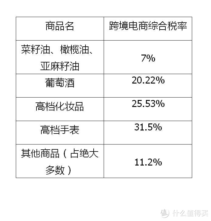 网易考拉、京东全球购、亚马逊海外购的税率默默下调，究竟能省多少钱？