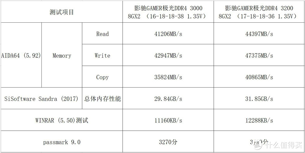 流光溢彩—GALAXY 影驰 GAMER 极光RGB DDR4-3000 8G评测