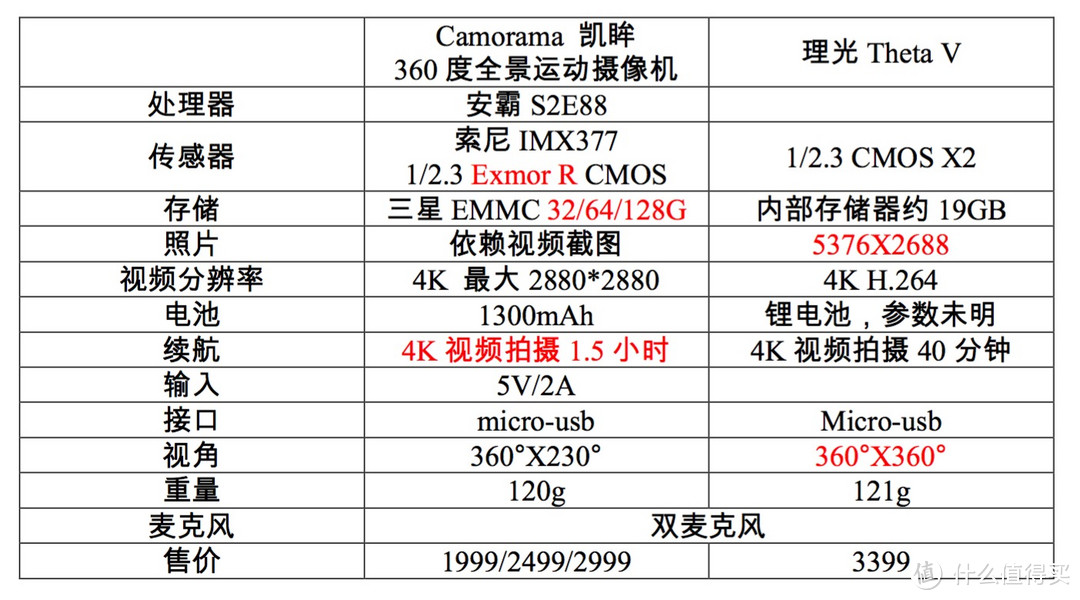 参数、使用与实拍