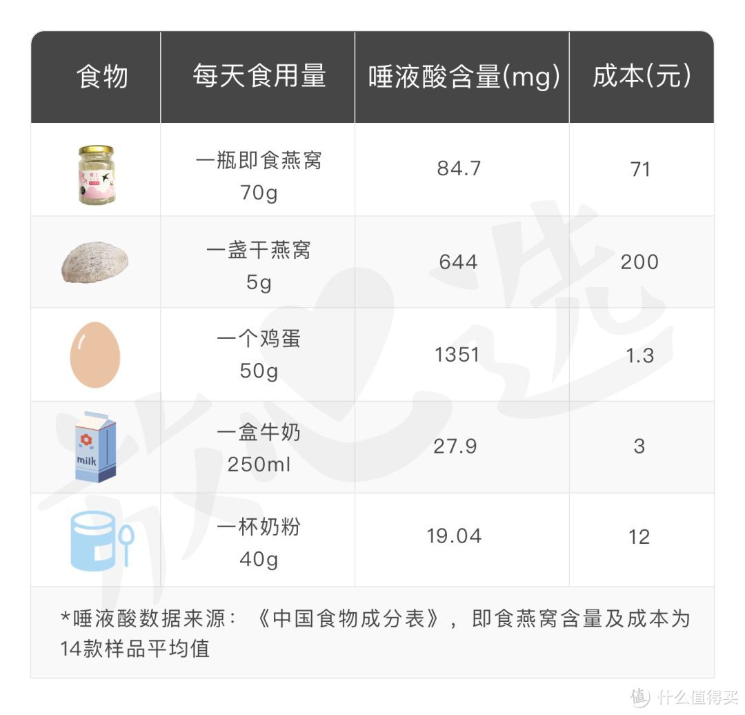 2000元一碗的即食燕窝，评测完发现还不如吃鸡蛋？