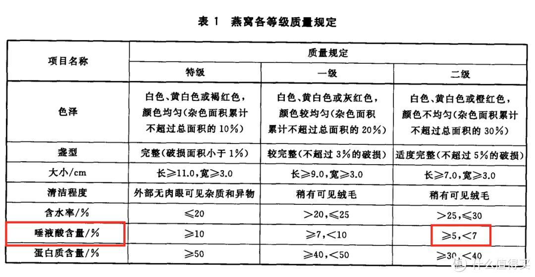 2000元一碗的即食燕窝，评测完发现还不如吃鸡蛋？