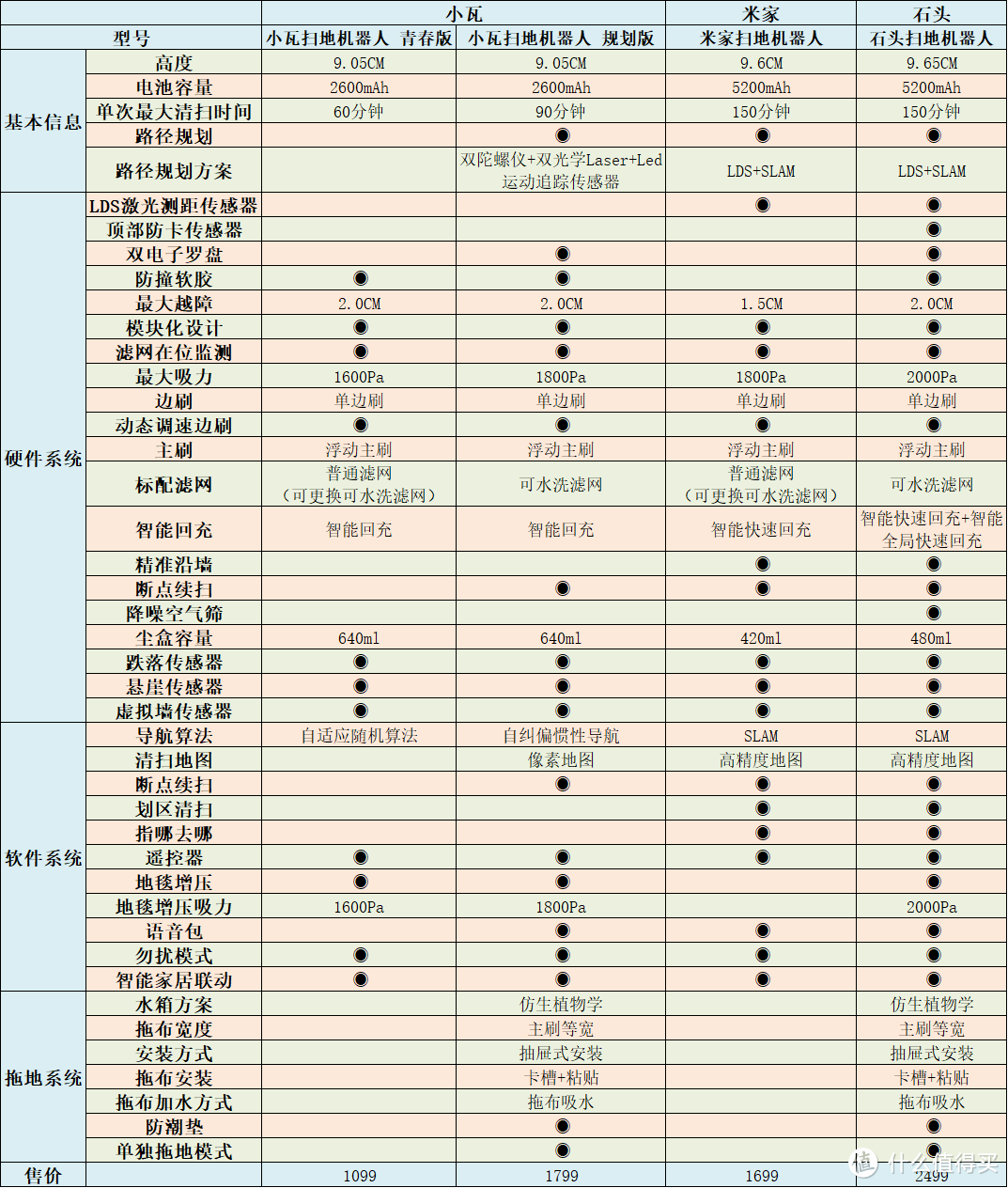 惯性导航中的王者荣耀—小瓦扫地机（规划型扫拖一体机）