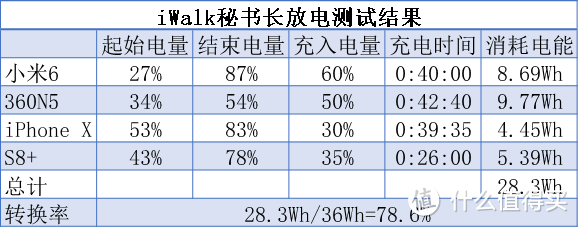 万能秘书长--干货满满的移动电源轻评测