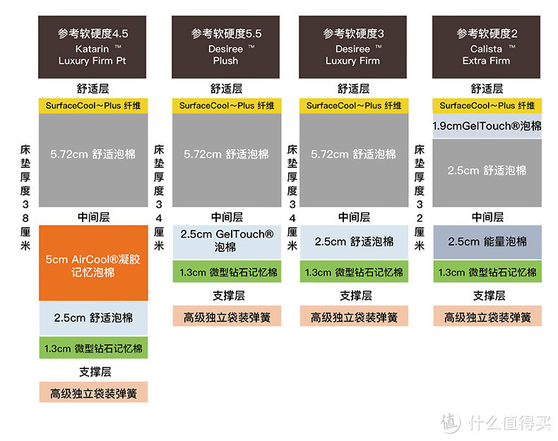 实践出真知：Simmons 席梦思 黑标床垫海淘攻略帖