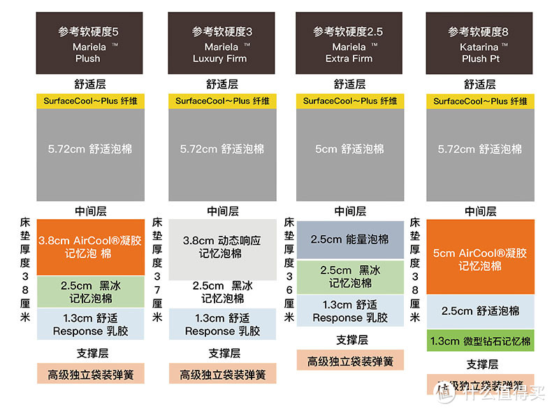 实践出真知：Simmons 席梦思 黑标床垫海淘攻略帖