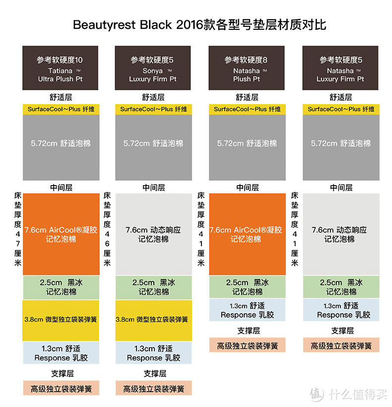 实践出真知：Simmons 席梦思 黑标床垫海淘攻略帖